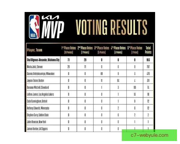 亚历山大冲击MVP再创历史 亚历山大冲击MVP再创历史